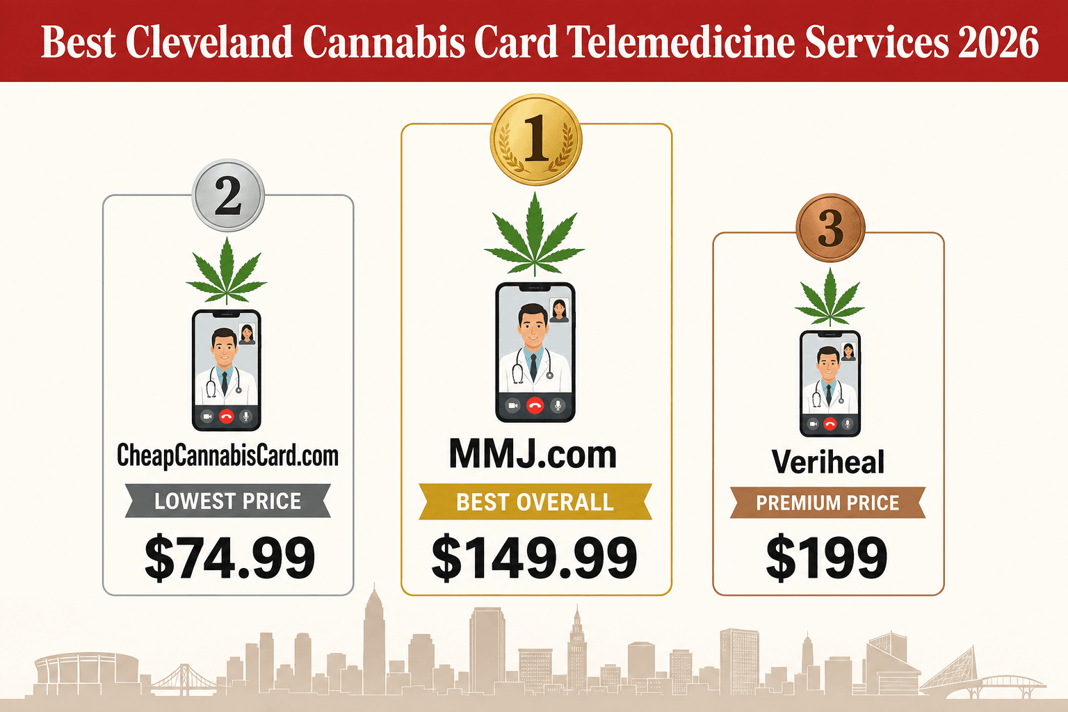 Ranked comparison graphic of the top three Cleveland, Ohio cannabis card telemedicine services for 2026: MMJ.com at $149.99, CheapCannabisCard.com at $74.99, and Veriheal at $199